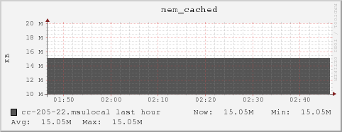 cc-205-22.msulocal mem_cached