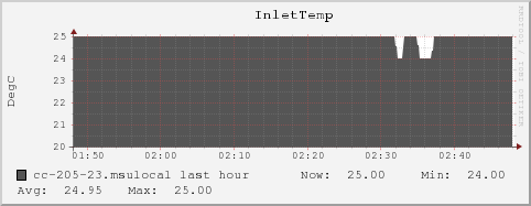 cc-205-23.msulocal InletTemp