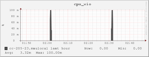 cc-205-23.msulocal cpu_wio