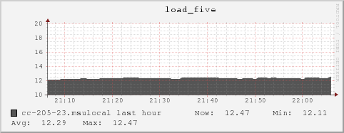 cc-205-23.msulocal load_five