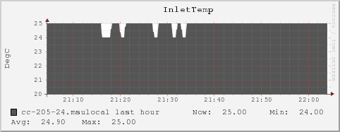 cc-205-24.msulocal InletTemp