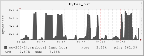 cc-205-24.msulocal bytes_out