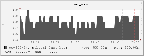 cc-205-24.msulocal cpu_wio