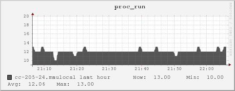 cc-205-24.msulocal proc_run