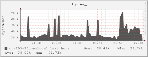 cc-205-25.msulocal bytes_in