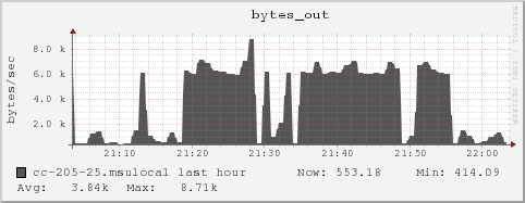 cc-205-25.msulocal bytes_out