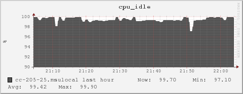 cc-205-25.msulocal cpu_idle