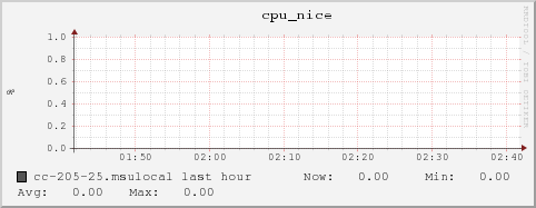 cc-205-25.msulocal cpu_nice