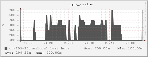 cc-205-25.msulocal cpu_system