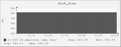 cc-205-25.msulocal disk_free