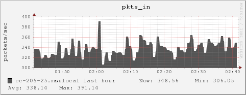 cc-205-25.msulocal pkts_in