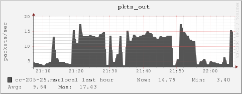 cc-205-25.msulocal pkts_out