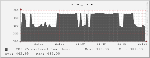 cc-205-25.msulocal proc_total