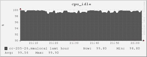 cc-205-26.msulocal cpu_idle