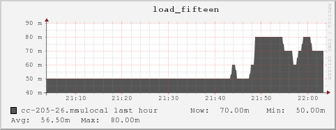 cc-205-26.msulocal load_fifteen