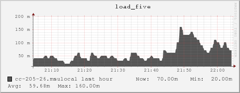 cc-205-26.msulocal load_five