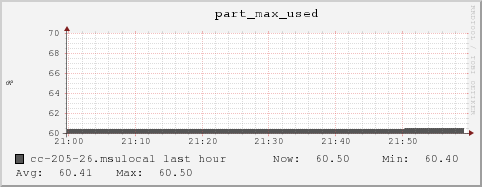 cc-205-26.msulocal part_max_used