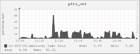 cc-205-26.msulocal pkts_out