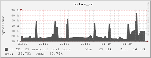 cc-205-29.msulocal bytes_in