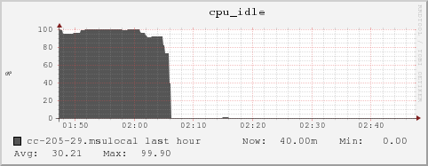 cc-205-29.msulocal cpu_idle