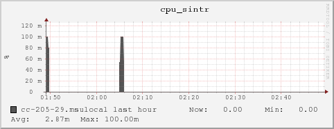 cc-205-29.msulocal cpu_sintr