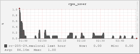 cc-205-29.msulocal cpu_user