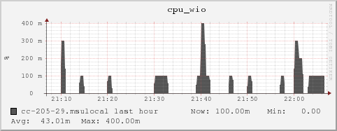 cc-205-29.msulocal cpu_wio