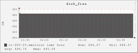 cc-205-29.msulocal disk_free