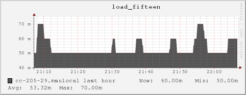 cc-205-29.msulocal load_fifteen