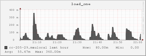 cc-205-29.msulocal load_one