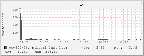 cc-205-29.msulocal pkts_out