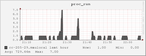 cc-205-29.msulocal proc_run