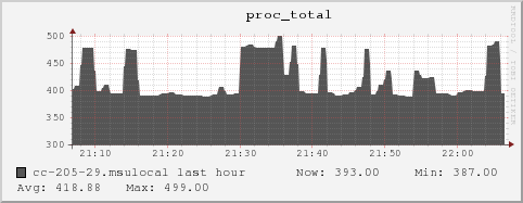 cc-205-29.msulocal proc_total