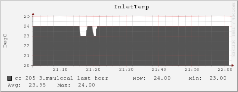 cc-205-3.msulocal InletTemp