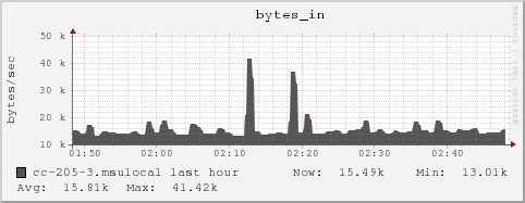 cc-205-3.msulocal bytes_in