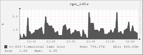 cc-205-3.msulocal cpu_idle