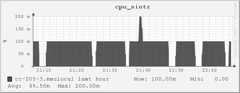 cc-205-3.msulocal cpu_sintr