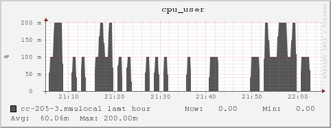 cc-205-3.msulocal cpu_user