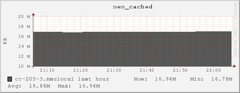 cc-205-3.msulocal mem_cached