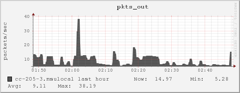 cc-205-3.msulocal pkts_out