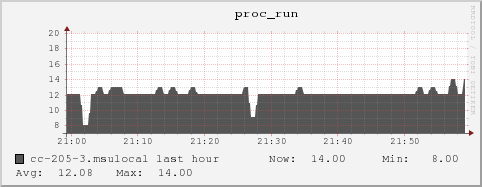 cc-205-3.msulocal proc_run