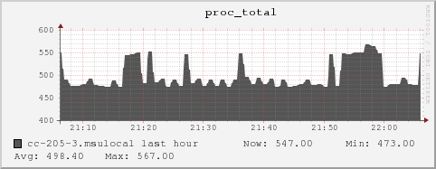 cc-205-3.msulocal proc_total