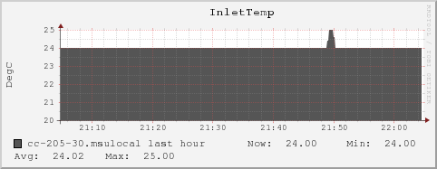 cc-205-30.msulocal InletTemp