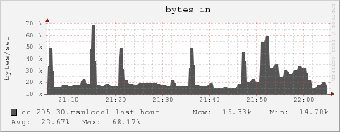 cc-205-30.msulocal bytes_in