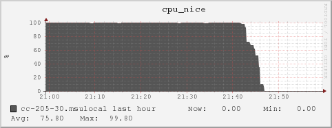 cc-205-30.msulocal cpu_nice