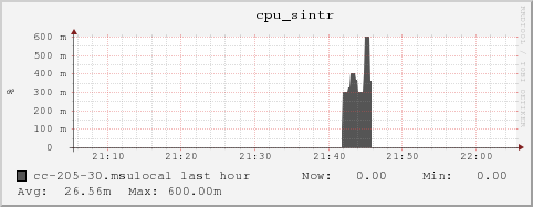 cc-205-30.msulocal cpu_sintr