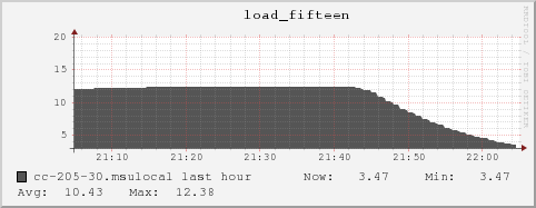 cc-205-30.msulocal load_fifteen