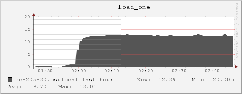 cc-205-30.msulocal load_one