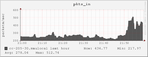 cc-205-30.msulocal pkts_in