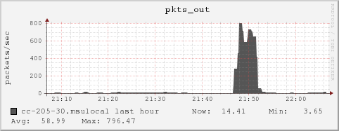 cc-205-30.msulocal pkts_out
